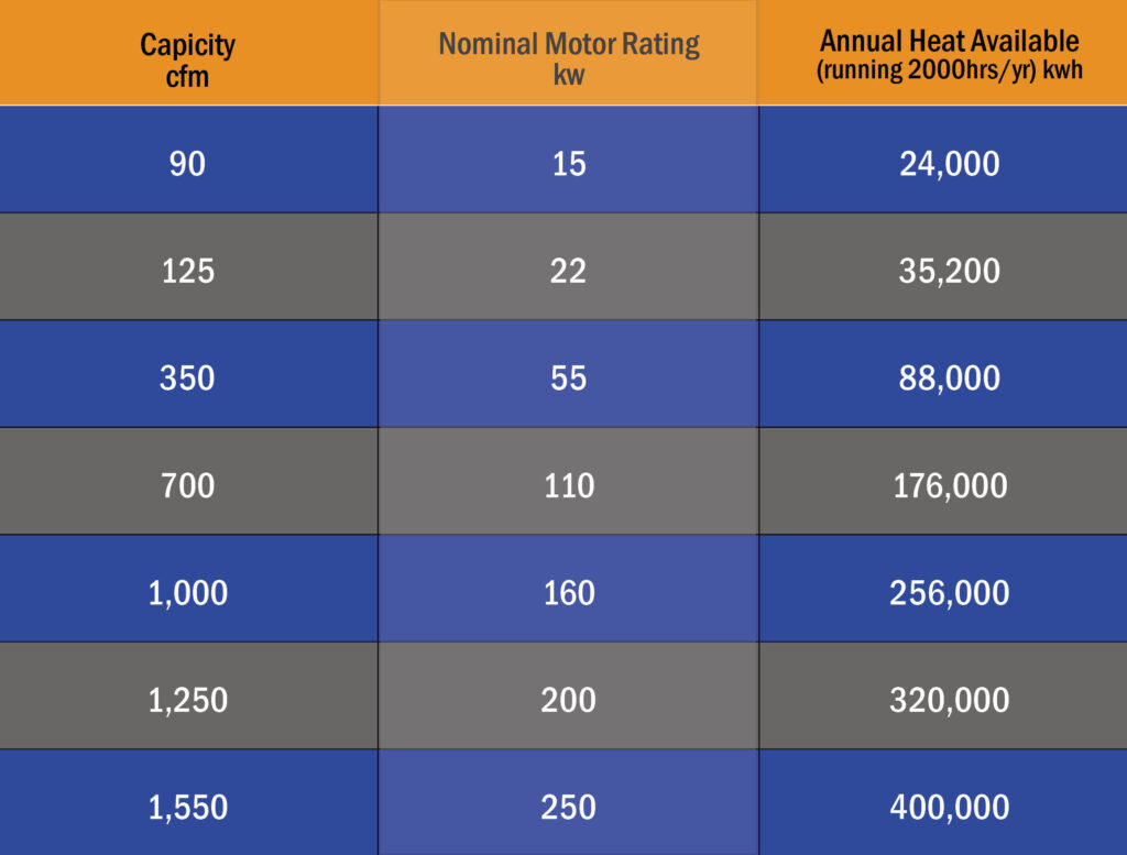 Typical Heat Availability From Compressors